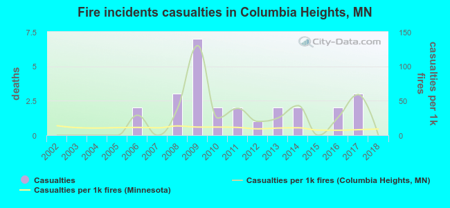 Fire incidents casualties in Columbia Heights, MN