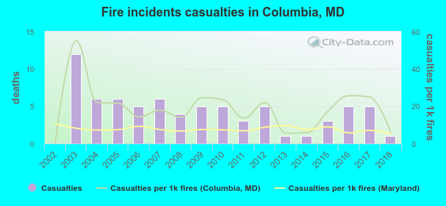 Fire incidents casualties in Columbia, MD