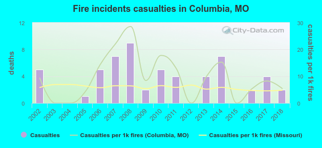 Fire incidents casualties in Columbia, MO