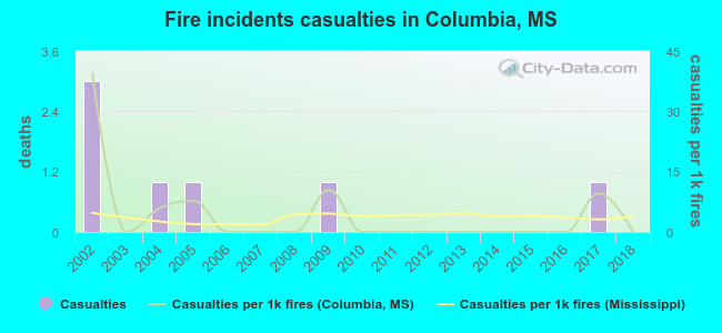 Fire incidents casualties in Columbia, MS