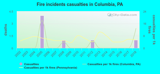 Fire incidents casualties in Columbia, PA