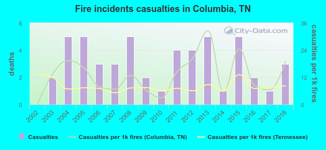 Fire incidents casualties in Columbia, TN