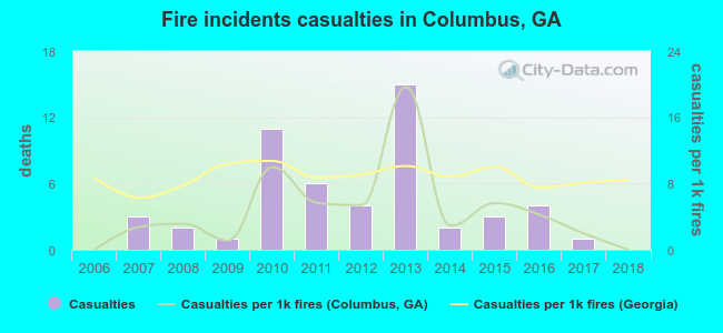 Fire incidents casualties in Columbus, GA