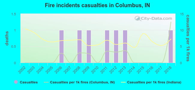 Fire incidents casualties in Columbus, IN
