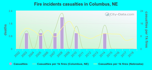 Fire incidents casualties in Columbus, NE