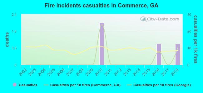 Fire incidents casualties in Commerce, GA