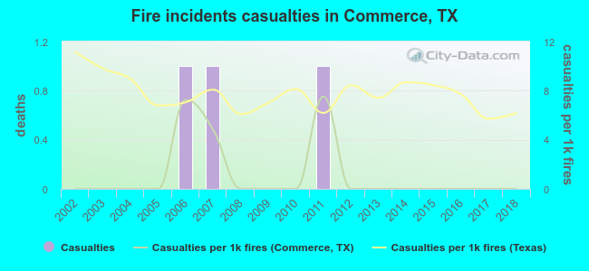 Fire incidents casualties in Commerce, TX