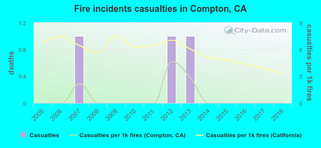 Fire incidents casualties in Compton, CA