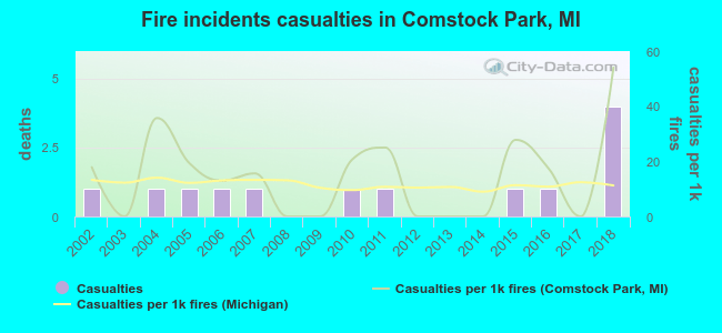 Fire incidents casualties in Comstock Park, MI