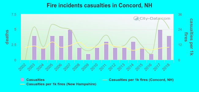 Fire incidents casualties in Concord, NH