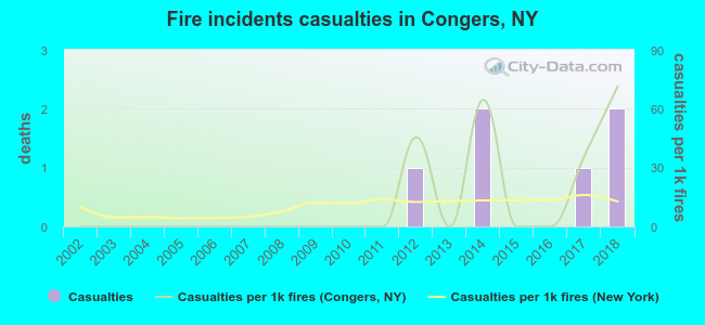 Fire incidents casualties in Congers, NY