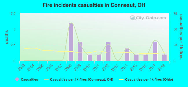 Fire incidents casualties in Conneaut, OH