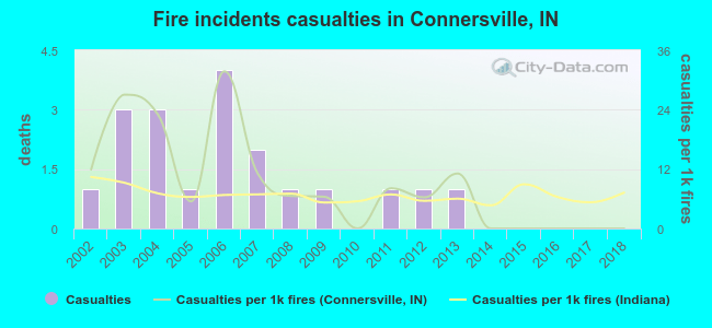 Fire incidents casualties in Connersville, IN