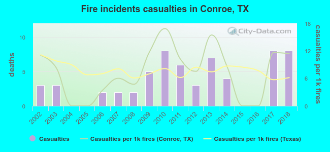 Fire incidents casualties in Conroe, TX