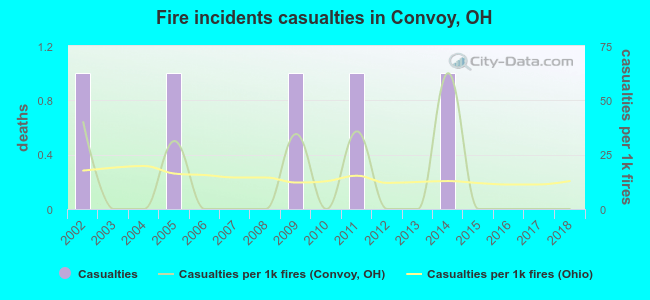 Fire incidents casualties in Convoy, OH