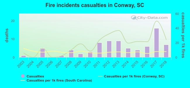 Fire incidents casualties in Conway, SC
