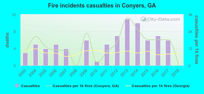 Fire incidents casualties in Conyers, GA