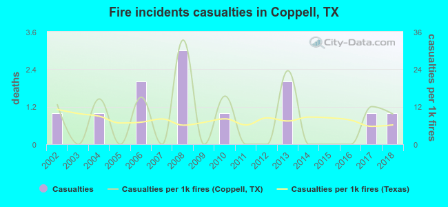 Fire incidents casualties in Coppell, TX