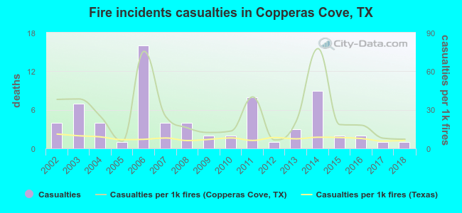Fire incidents casualties in Copperas Cove, TX