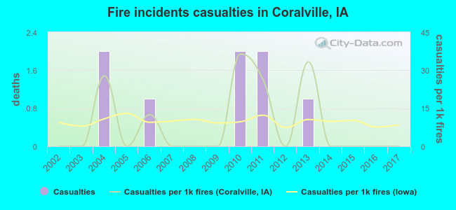 Fire incidents casualties in Coralville, IA