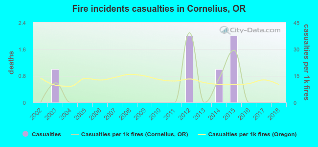 Fire incidents casualties in Cornelius, OR