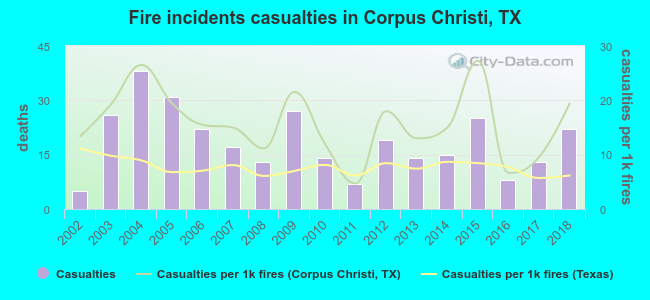 Fire incidents casualties in Corpus Christi, TX