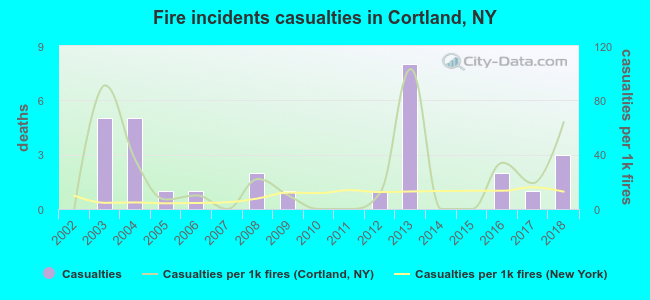 Fire incidents casualties in Cortland, NY