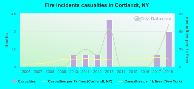 Fire incidents casualties in Cortlandt, NY