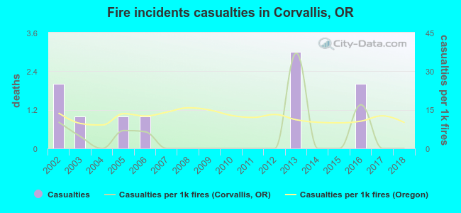 Fire incidents casualties in Corvallis, OR