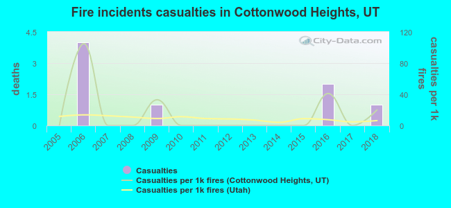 Fire incidents casualties in Cottonwood Heights, UT