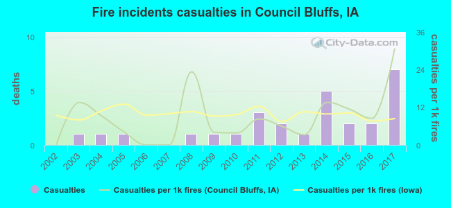 Fire incidents casualties in Council Bluffs, IA