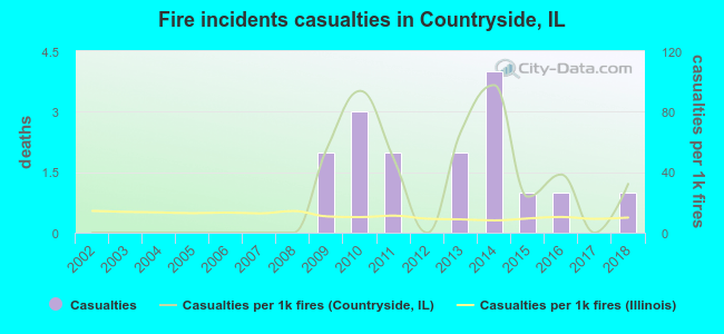 Fire incidents casualties in Countryside, IL