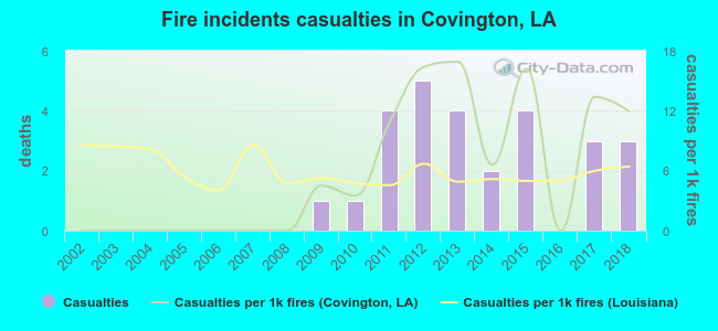 Fire incidents casualties in Covington, LA