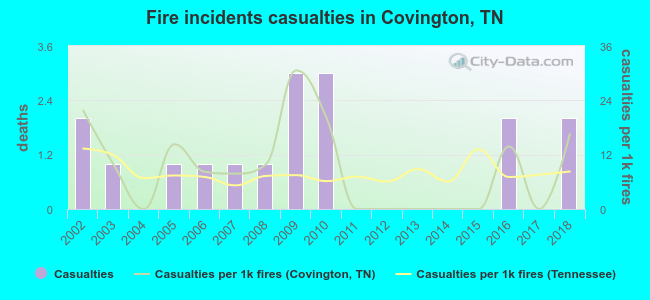 Fire incidents casualties in Covington, TN