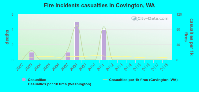 Fire incidents casualties in Covington, WA