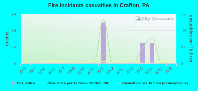 Fire incidents casualties in Crafton, PA