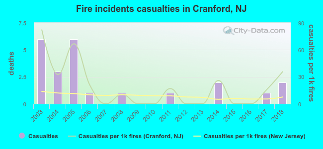 Fire incidents casualties in Cranford, NJ