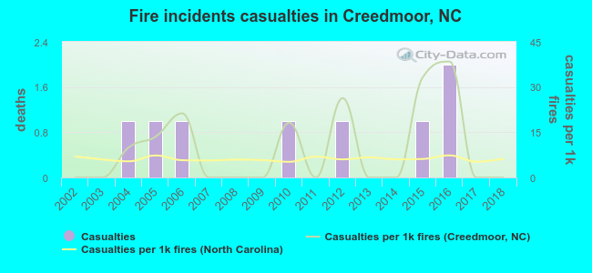 Fire incidents casualties in Creedmoor, NC