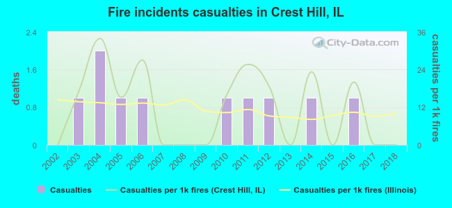 Fire incidents casualties in Crest Hill, IL