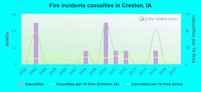 Fire incidents casualties in Creston, IA