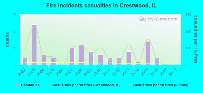 Fire incidents casualties in Crestwood, IL