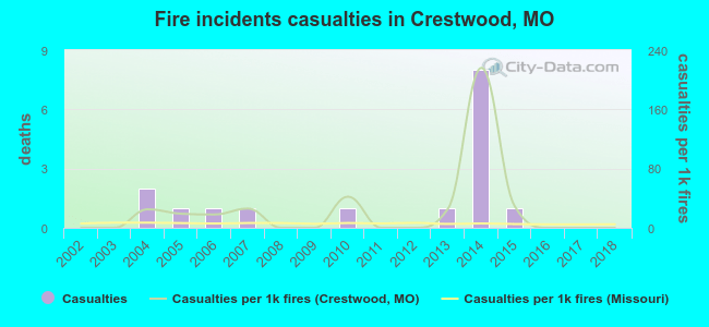 Fire incidents casualties in Crestwood, MO