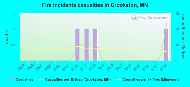 Fire incidents casualties in Crookston, MN