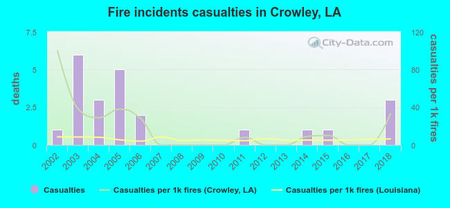 Fire incidents casualties in Crowley, LA