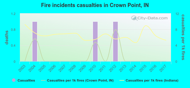 Fire incidents casualties in Crown Point, IN
