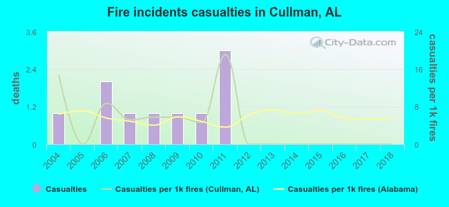 Fire incidents casualties in Cullman, AL