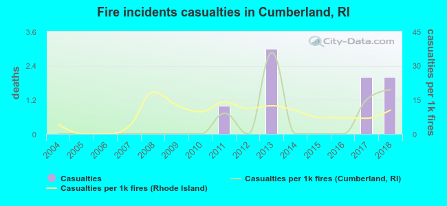 Fire incidents casualties in Cumberland, RI