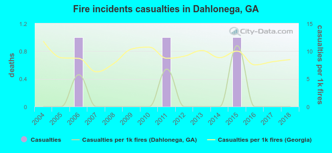 Fire incidents casualties in Dahlonega, GA