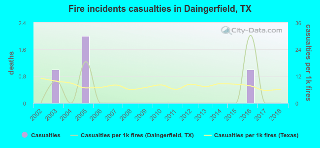 Fire incidents casualties in Daingerfield, TX