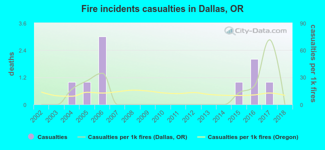 Fire incidents casualties in Dallas, OR